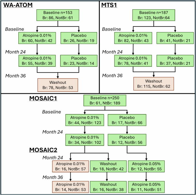 ophthopedia's tweet image. Ophthopedia Update: Low-concentration atropine for management of myopia progression: does iris colour matter? dlvr.it/TSFJh0 #Ophthalmology #Eye #Ophthotwitter