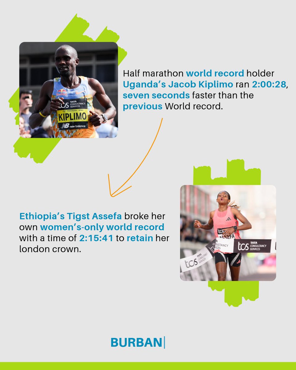 BurbanSports's tweet image. African athletes once again set the pace at the London Marathon. 

From the Men’s to the women’s race records were shattered in what has been termed as “the new era of marathon running”. 🌍🏃‍♂️

#LondonMarathon
#Kenya
#Ethiopia
#Uganda