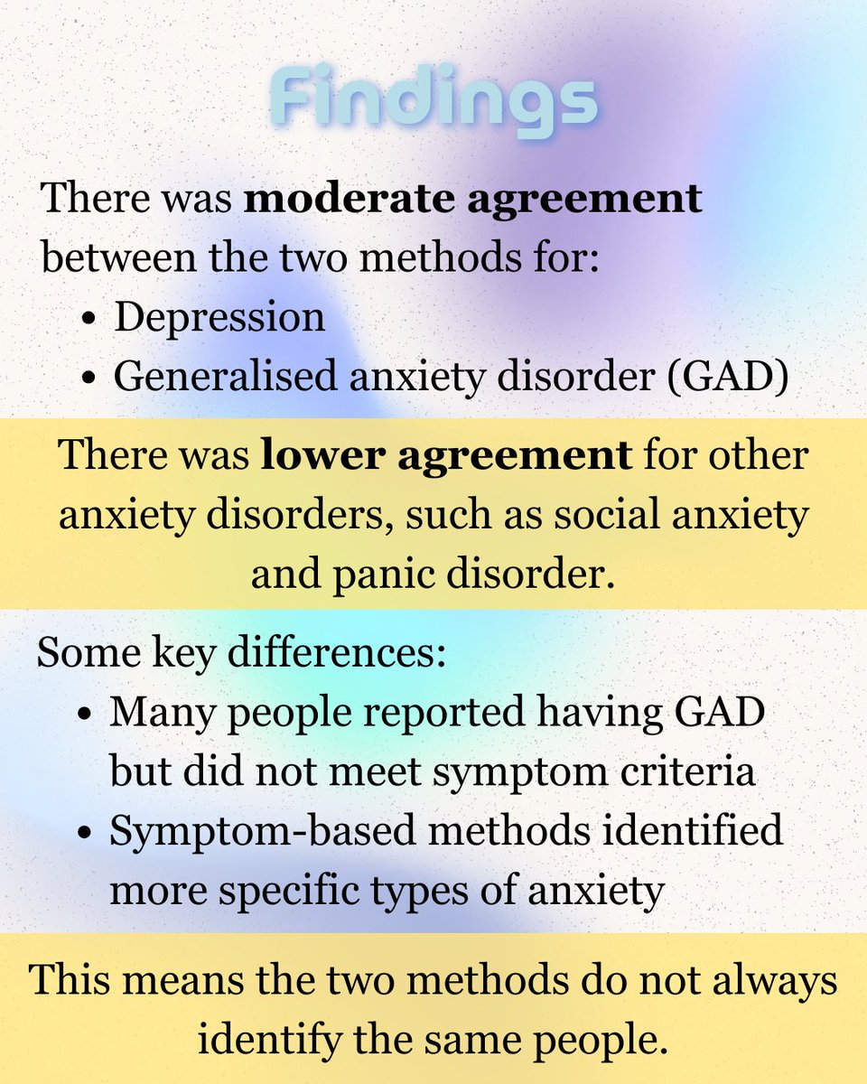 GLADStudy's tweet photo. 🔬How do researchers measure depression & anxiety?
A study using 58,000+ participants (incl. GLAD participants) compared symptom-based vs self-reported diagnoses.
Findings showed differences depending on the condition, highlighting why measurement matters💛
#GLADStudy #MentalHealthResearch