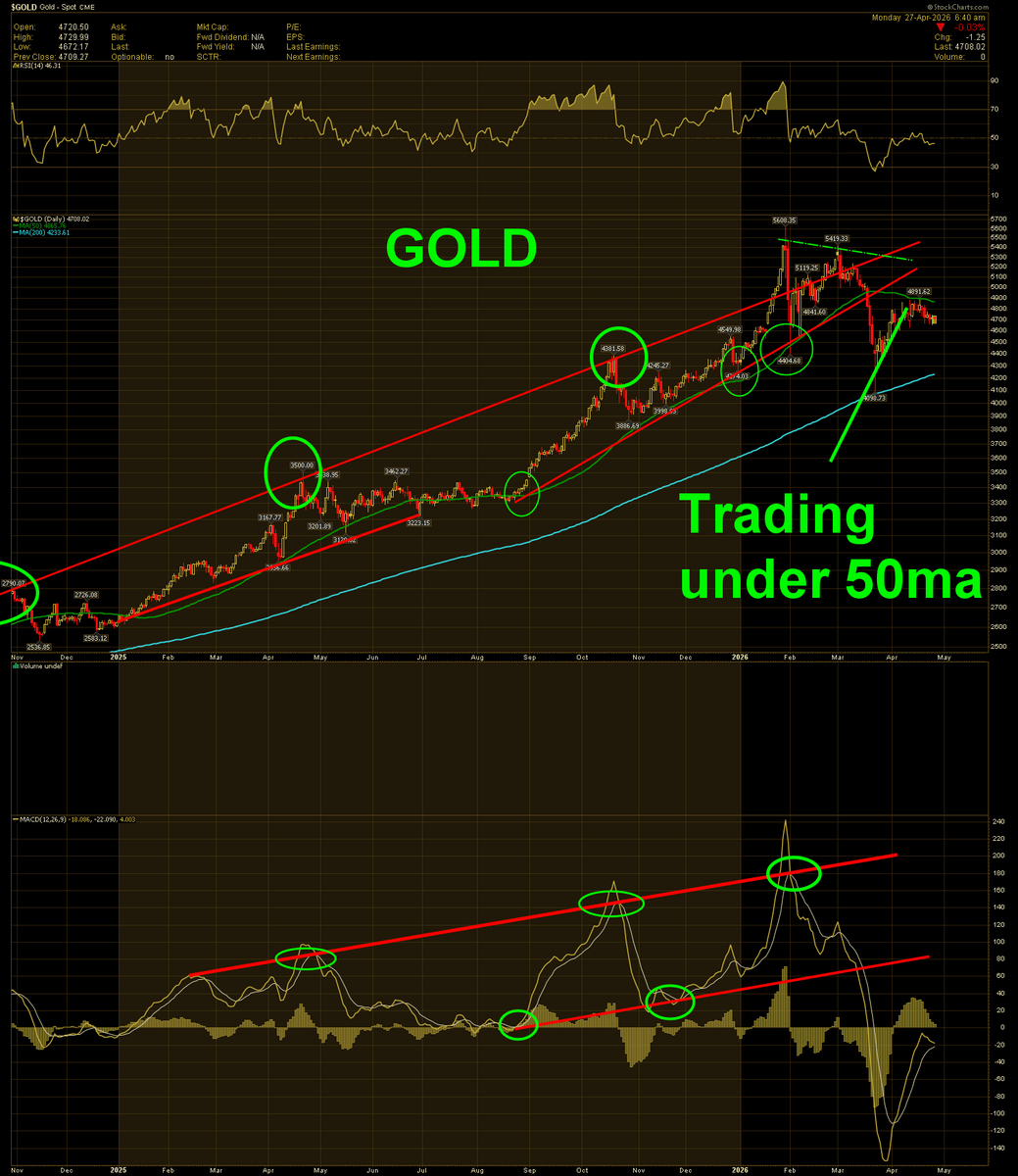 FishyKnife's tweet photo. $GOLD chart https://t.co/1HLZbPmCRK
