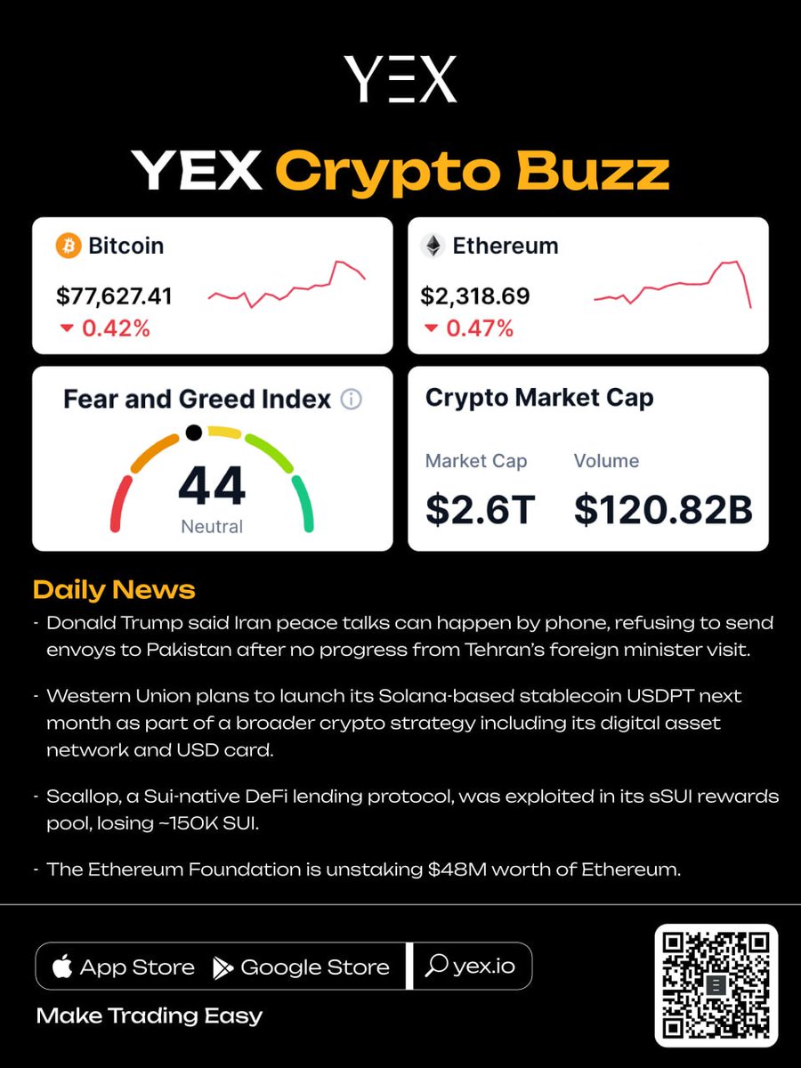 YEXOfficial_EN's tweet image. 📊 YEX Crypto Buzz

📈 Bitcoin (BTC): $77,627.41 🔻 0.42%
📈 Ethereum (ETH): $2,318.69 🔻 0.47%

🟡 Fear &amp;amp; Greed Index: 44 ( Neutral )

🔸 Crypto Market Cap: $2.6T
🔸 24h Volume: $120.82B

📊 More market trends: yex.io/en_US/market

#YEX #CryptoNews #MarketUpdate #Crypto #BTC