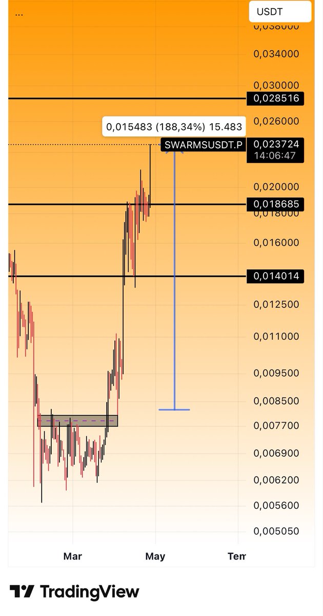 CryptoTolga_'s tweet image. #SWARMS $SWARMS #Binance 

I’m getting very close to my target congratulations to everyone who believed in this move with a 188% rise. 
The 0.0028 level will be a tough resistance, but closures above this zone could take us to completely different price levels, don’t forget that