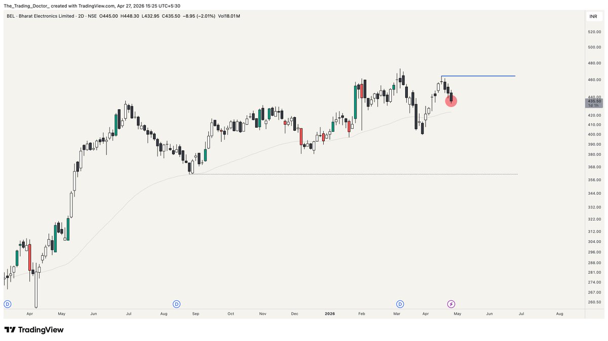 trading_doctor_'s tweet image. #BEL , suspected danger ahead until it crosses blue line