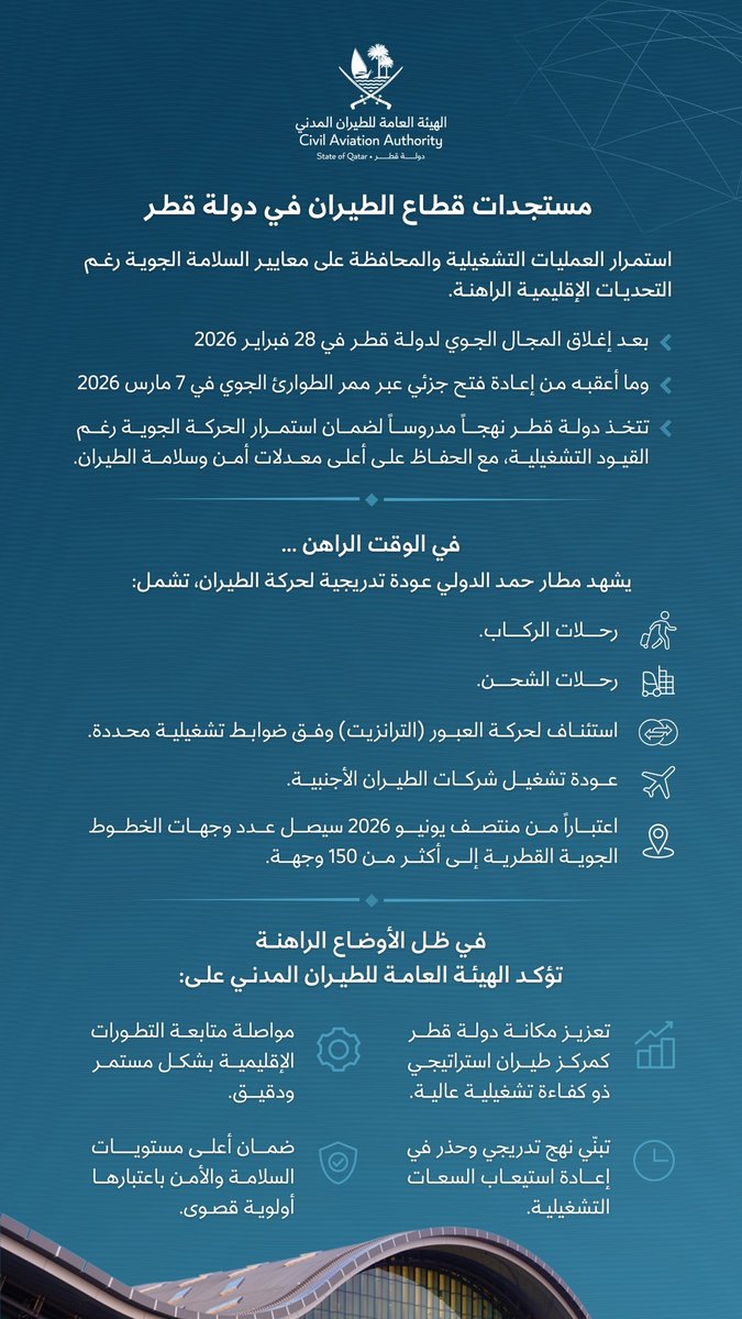 CAAQATAR's tweet image. مستجدات قطاع الطيران في دولة #قطر  

#الطيران_المدني

#Aviation Sector Developments in the State of #Qatar