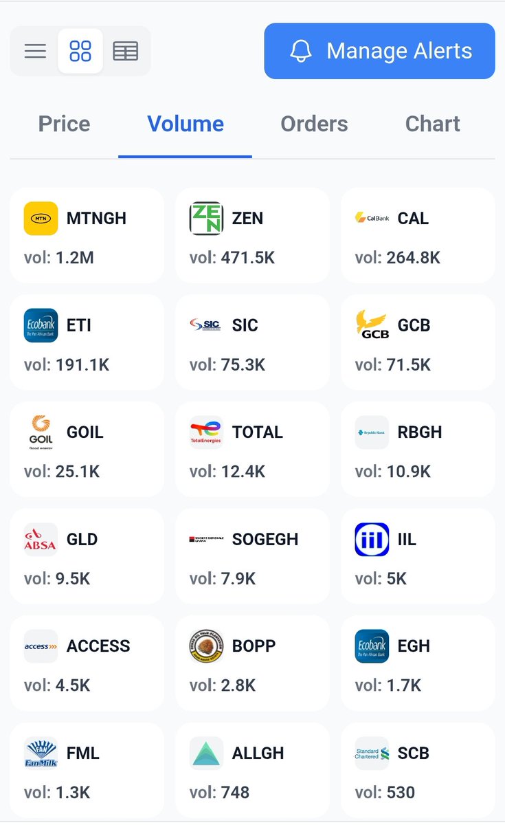 BoakyeMosby's tweet image. The GSE will be open for full trading sessions (10:00 AM – 3:00 PM GMT) from Monday, April 27 through Thursday, April 30 (10:00 AM - 3:00 PM GMT)
NB Friday, May 1 is a public holiday.
Below is the data from Friday April, 24. 
What are your expectations for this week #Gse @isedan