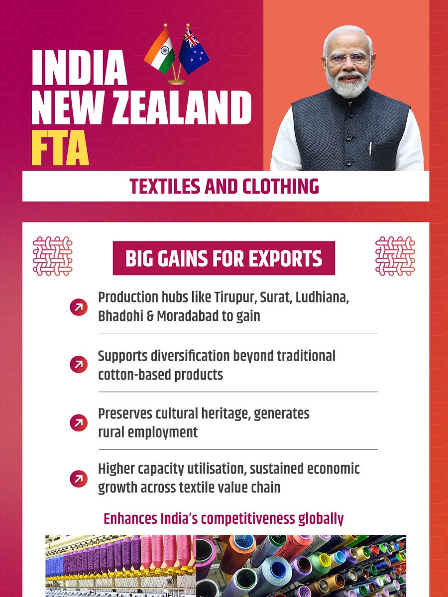 DoC_GoI's tweet image. India’s key textile hubs, from Tirupur and Surat to Ludhiana, Bhadohi and Moradabad—gain new momentum under the India–New Zealand FTA.

With diversification beyond cotton and stronger value chains, the sector is set for higher growth and global competitiveness.

#IndiaNZFTA
