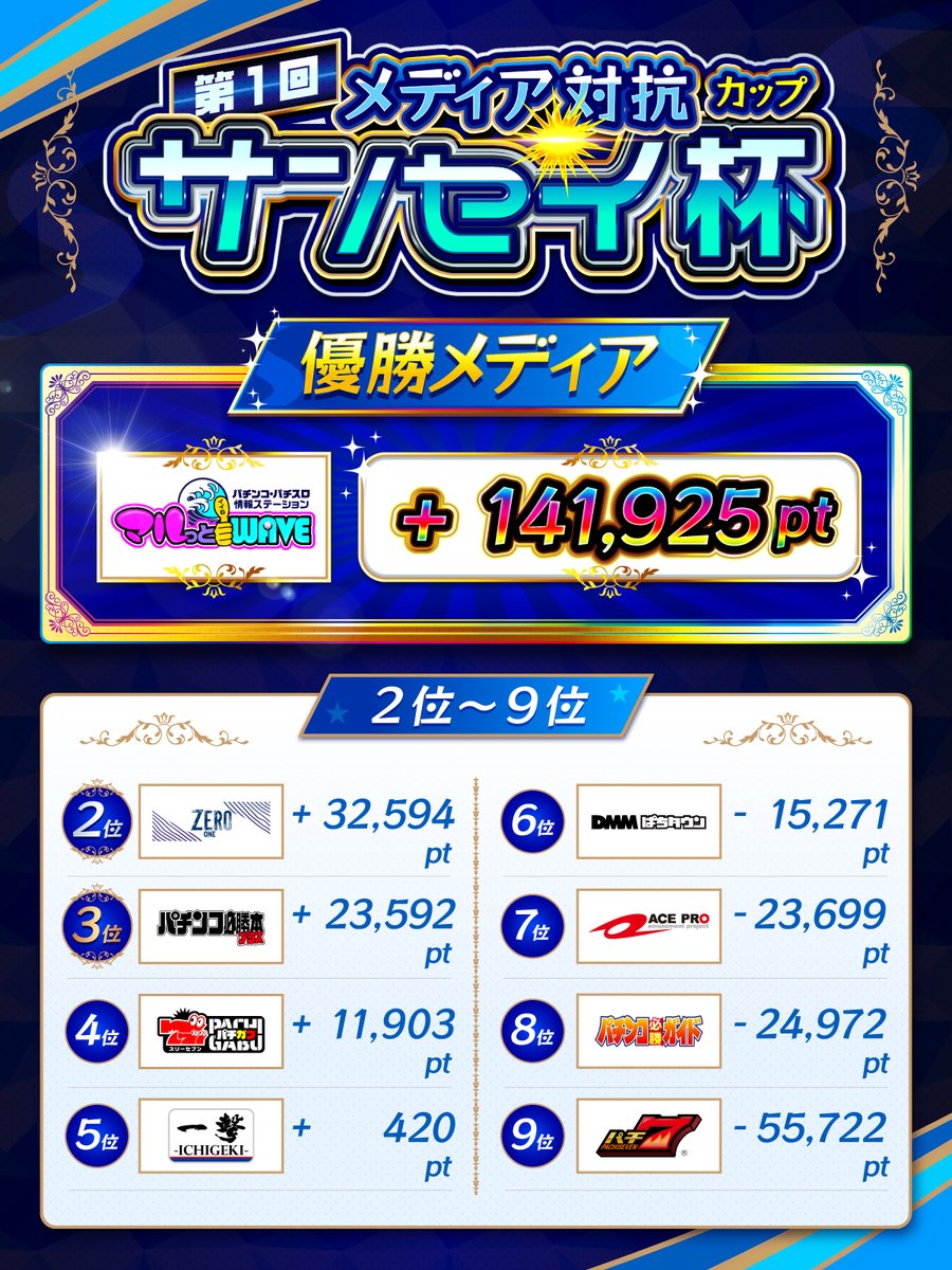 pachigabu_jp's tweet image. 【👑サンセイ杯 順位発表👑】

パチガブの最終順位は4位でした！
優勝はとんでもないpt数ですね…お見事です👏

最終バトンでやりきれなかった事は悔しかったですが…
パチガブがコンプリートしても足りなかったですね😂

応援してくださった皆様、
改めてになりますがありがとうございました！