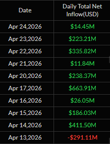 MrD3genX's tweet photo. @web3pingu with big tech reporting earnings this week, $BTC is not looking to slow down
#ETFs #BTC #inflows https://t.co/fxvgrtK5SX