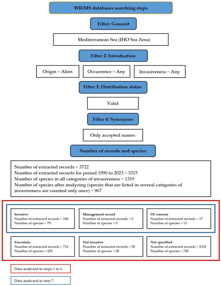 DiversityMDPI's tweet image. 📚 A Systematic Analysis of the Mediterranean Sea (IHO Sea Area) in the WRiMS Database

👥 Merica Slišković et al.
🔗 Read at: brnw.ch/21x1XRr

#Diversity #Biodiversity #Bioinvasion #InvasiveSpecies