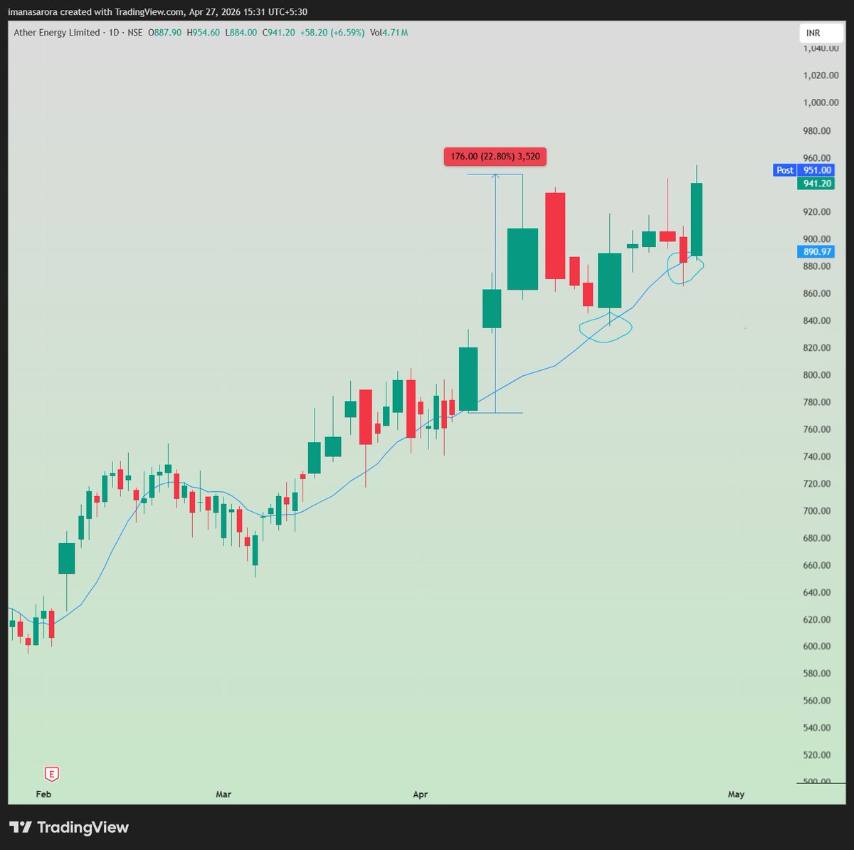 iManasArora's tweet photo. Leading stocks pull back to MAs. They bounce. Move on. A typical behavior seen in strong markets.
#ATHERENERG moved 20% in 3 days from its base. My #ChartGym exercise confirms odds are high it will hit 50%.
Trailing it until then.
🤞 https://t.co/EHpQYrw10C