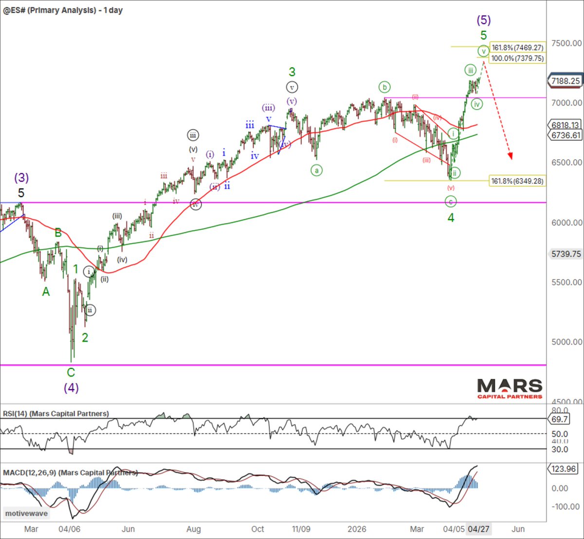 Trader_Mars's tweet image. Equities are pushing higher, but the structure suggests this may be an ending move - Bull Trap?

#SPX / #Nasdaq extending into what could be a final leg higher
#CL_F rally continues to support the bullish outlook
#TLT consolidating, with downside risks still in play
#DXY bulls