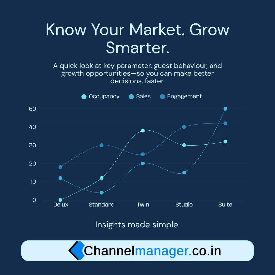 ChannelMgrIndia's tweet photo. Data helps you grow 📊
Make smarter decisions with real-time reports on bookings, revenue, and occupancy. Track trends, spot opportunities, and adjust your strategy quickly with ChannelManager—so you stay ahead and keep improving performance.

https://t.co/Q2pwAMMU8g https://t.co/xd8XtJOfx7