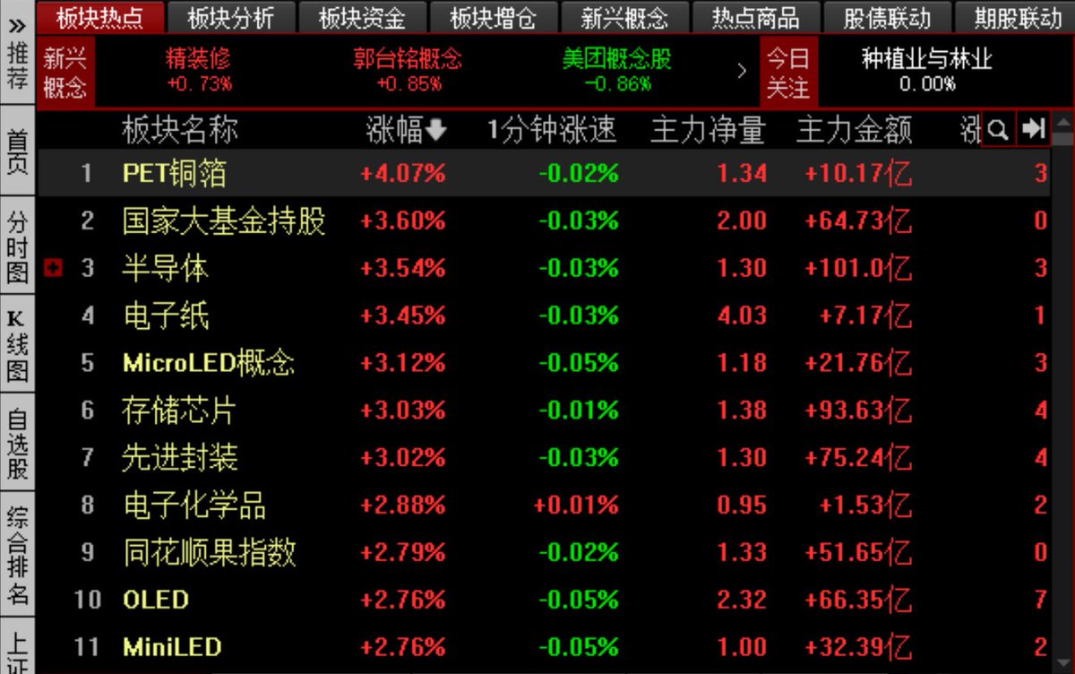 今天盘面并不复杂,简单说几句: 全市场就盯着半导体拉,其他板块不温不火。四大银行全跌,是好事情。不怕银行跌,老股民都懂就怕银行涨。 指数短期 ...