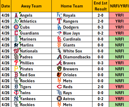NRFI_Central's tweet image. There were 9 NRFIs and 7 YRFIs in yesterday (4/26) slate of games.
#mlb #baseball #nrfi #yrfi