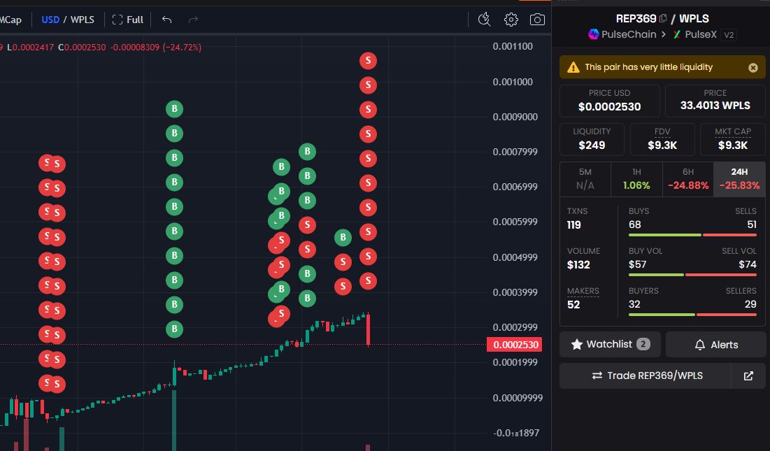 Ciekawa sprawa🤔portfel 92 posiadacz okolo 3K$ #PTGC używa naszego #REP369 10K 😅MK: 0x0EE7adC2BAb46BaD56B91D9641A8cDEd09f82369 zeby pomnażać swoje #PTGC 30M MK😅 fajnie widocznie widzi potencjał pomnażania postanowił wymienić #REP369 na #PTGC ale juz niestety nie ma #REP369😅