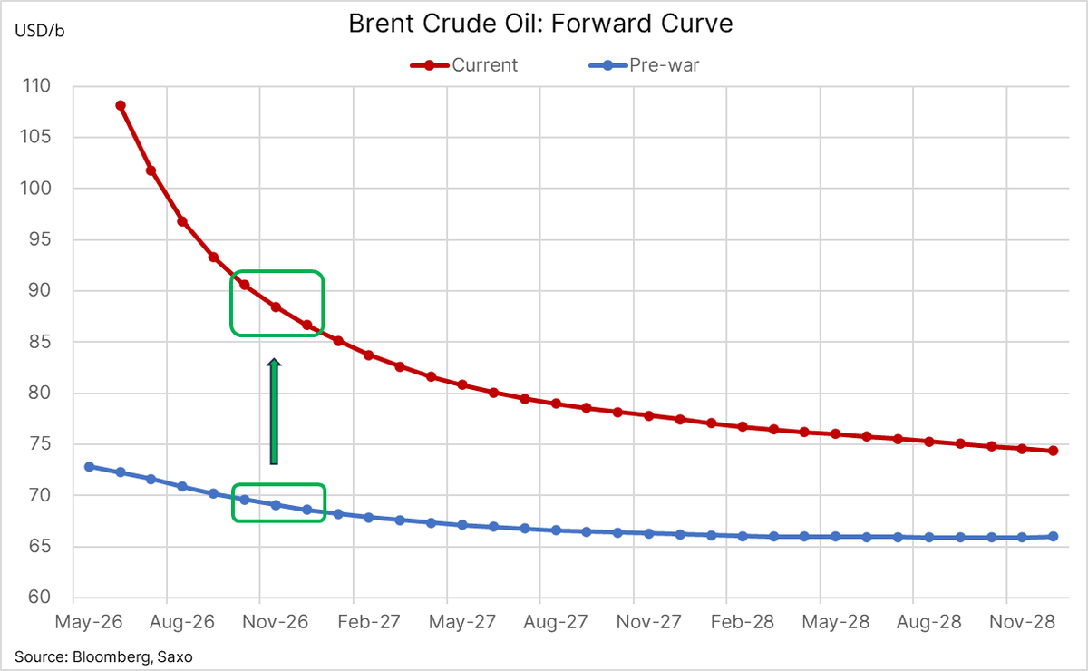 Ole_S_Hansen's tweet photo. The closure of the Strait of Hormuz has triggered a pronounced backwardation in #crudeoil, with the sharpest supply stress concentrated at the front of the curve where immediate availability of crude and fuel products has become severely constrained. This reflects the market’s growing concern over prompt shortages, especially in middle distillates such as diesel and jet fuel, where inventories are already tightening and replacement barrels remain scarce.

At the same time, the market is increasingly recognising that even once a peace deal is eventually reached, a swift return to normality is unlikely. Production shut-ins, storage bottlenecks, damaged infrastructure, disrupted shipping logistics, and the challenge of repositioning vessels and cargoes back into normal trading patterns all point to a recovery process measured in months, not weeks.

As a result, the disruption is no longer just a front-end story. Expectations of prolonged tightness are lifting deferred contracts across the curve as well, pushing the Brent Q4 2026 average price toward USD 89/bbl - around USD 20 above pre-war levels - a clear sign the market is beginning to price a longer-lasting supply shock rather than a short-lived geopolitical spike.