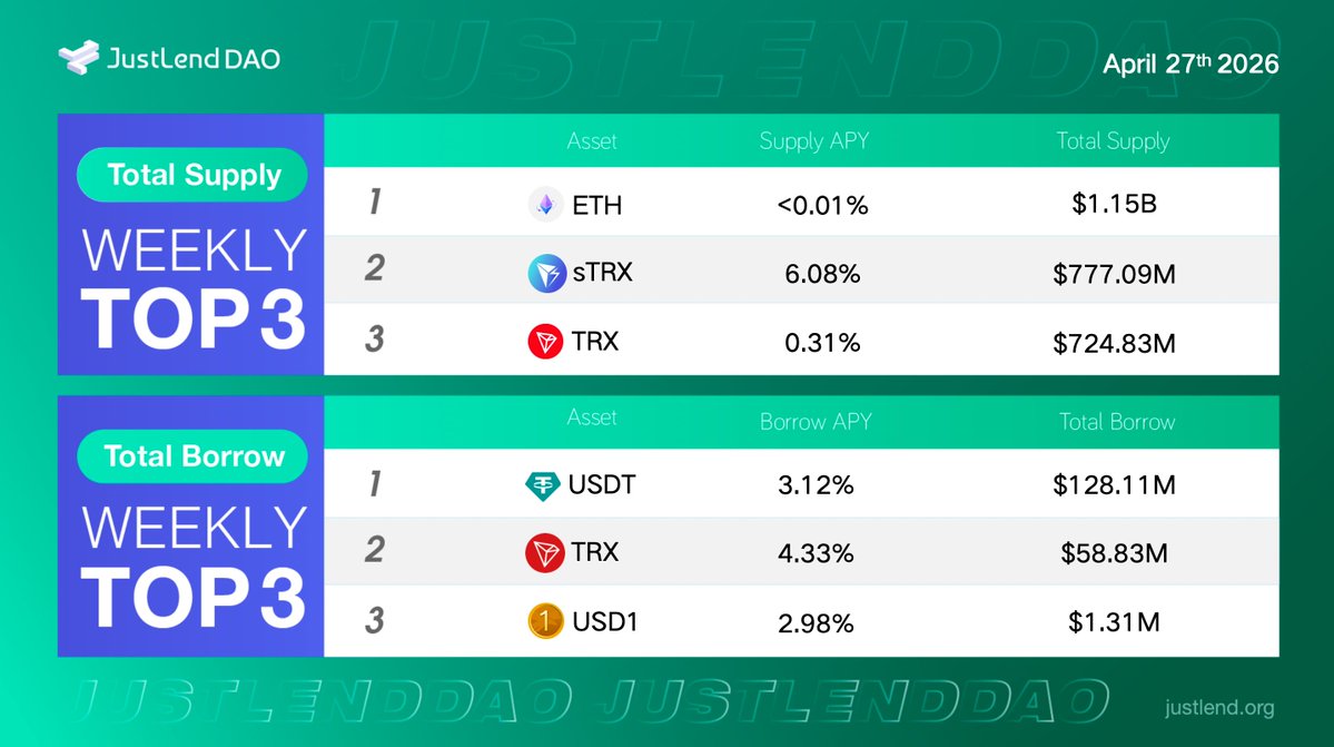 0xAnthonyyy's tweet image. Where capital flows, the real story begins.

On #JustLendDAO, the latest positioning gives a clear snapshot of market behavior, not through speculation, but through actual user activity.

On the supply side, capital is concentrating in:
#ETH
#sTRX
#TRX

This reflects where users