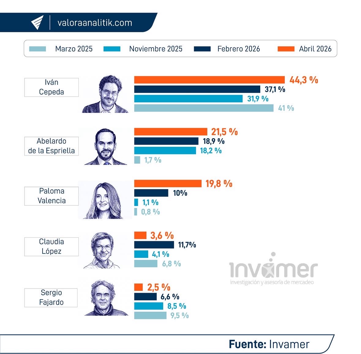 Ultimahora58271's tweet photo. Nueva encuesta #Invamer: así está la preferencia de voto si hay una segunda vuelta a la Presidencia
La medición se conoce a poco más de un mes de la primera vuelta de las #EleccionesPresidenciales2026 https://t.co/whcHl1SmmR