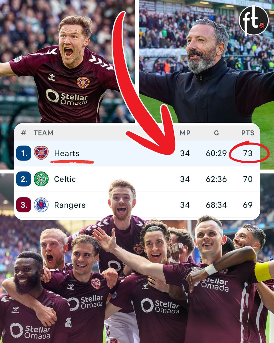 🤎 Hearts are now very close to 𝗠𝗔𝗞𝗜𝗡𝗚 𝗛𝗜𝗦𝗧𝗢𝗥𝗬 in Scotland.

They haven’t won the Scottish league title since 1960 and no club other than Rangers and Celtic has won the title for 41 years.

🏆 2024/25 — Celtic
🏆 2023/24 — Celtic
🏆 2022/23 — Celtic
🏆 2021/22 —