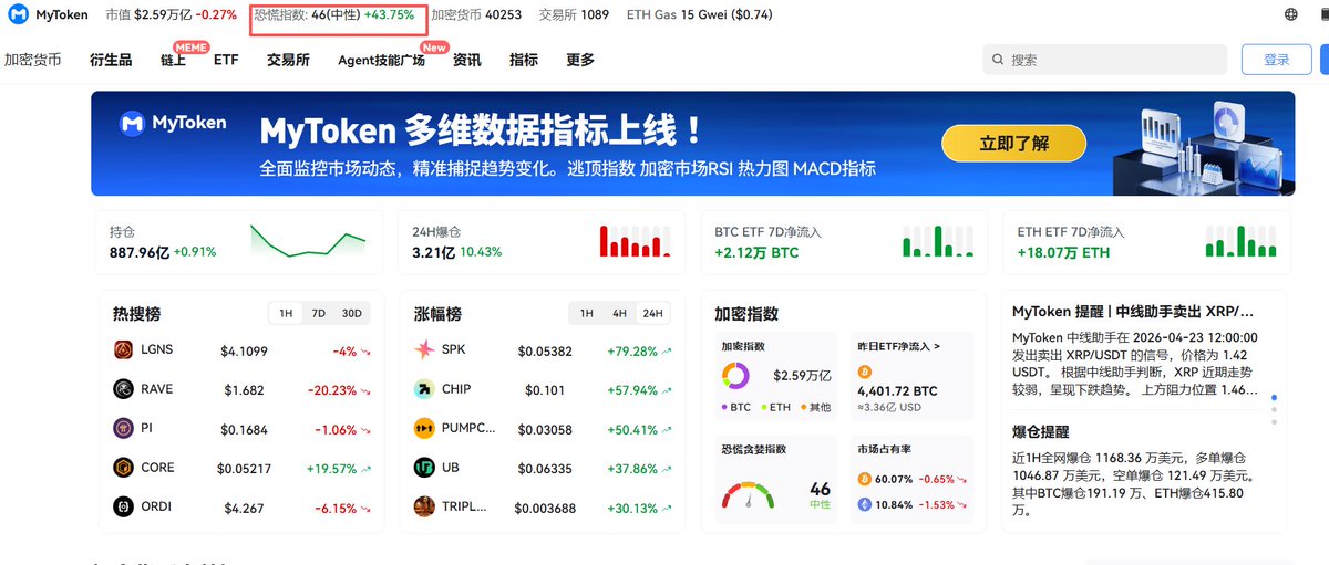 MyToken_io's tweet photo. 📊加密恐慌和贪婪指数已由昨日的【恐慌】领域上升至【中性】, 暂报46，24小时上升43.75%

24小时涨幅榜：
1⃣ $SPK
2⃣ ethereum:0x0c1c1c109fe34733fca54b82d7b46b75cfb71f6e 
3⃣ $PUMPCADE
4⃣ $UB
5⃣ $TRIPLET https://t.co/bbWgOzNKra