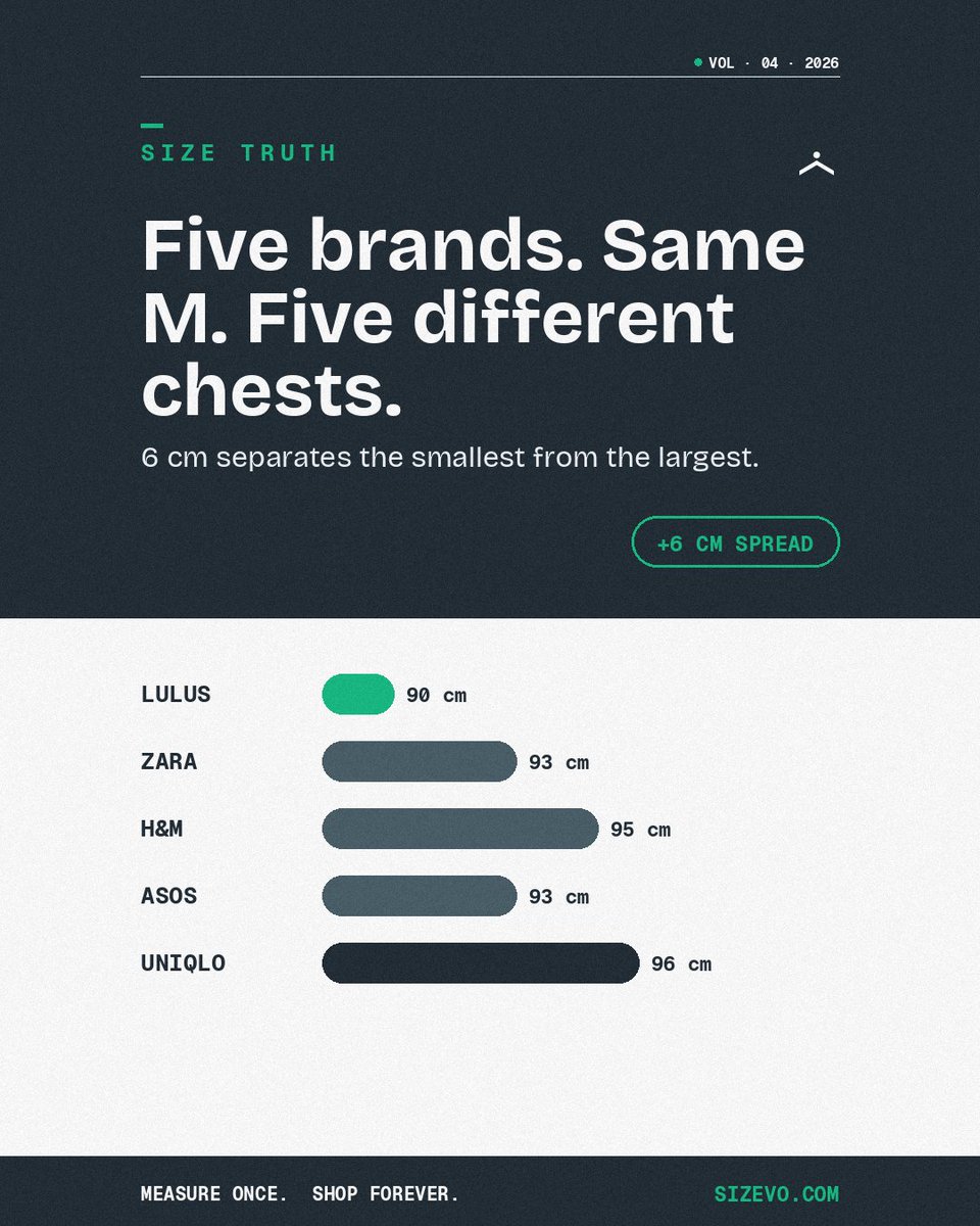 SizeEvolution's tweet photo. A "Medium" top doesn't mean the same bust across brands.

Lulus M: 90 cm. UNIQLO M: 96 cm. 6 cm apart — same label, different fit.

Sizevo maps your measurements to each brand's actual chart. → https://t.co/up3QRVEEHg

#sizingfacts #sizechart #knowyoursize #sizevo https://t.co/Oy9URRW6R6