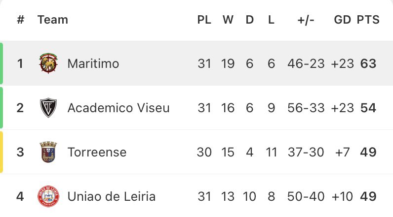 🚨🇵🇹 CS MARÍTIMO PROMOTED!!!

Having been top of the Liga Portugal 2 for the majority of the season, Marítimo (Based on the island of Madeira) have confirmed their promotion to Primeira Liga!

A 2-1 win against Benfica B (while being down to nine men) was enough to mean they’re