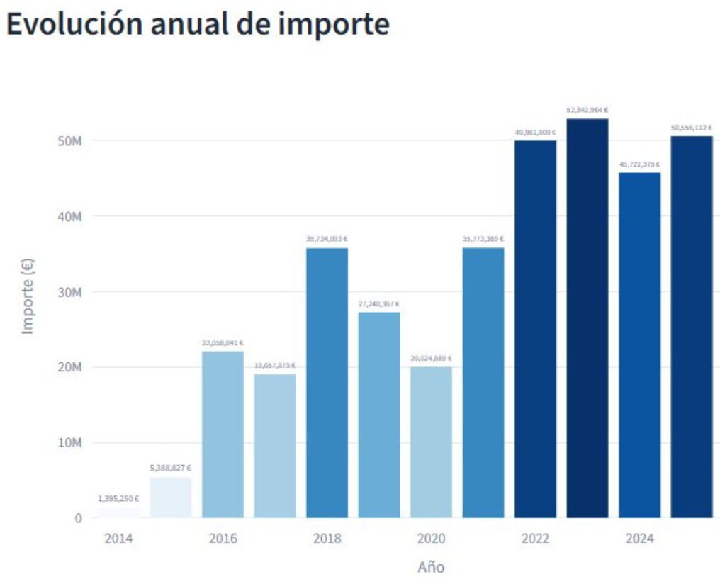 O subidón de gasto en publicidade desde que Rueda é presidente (2022) era unha sensación, pero agora é constatable. É unha política do seu equipo encher o país de campañas da Xunta, cartelóns XL co logo, páxinas dereitas, tweets e reels patrocinados, vídeos, o Xacobeo etc etc.