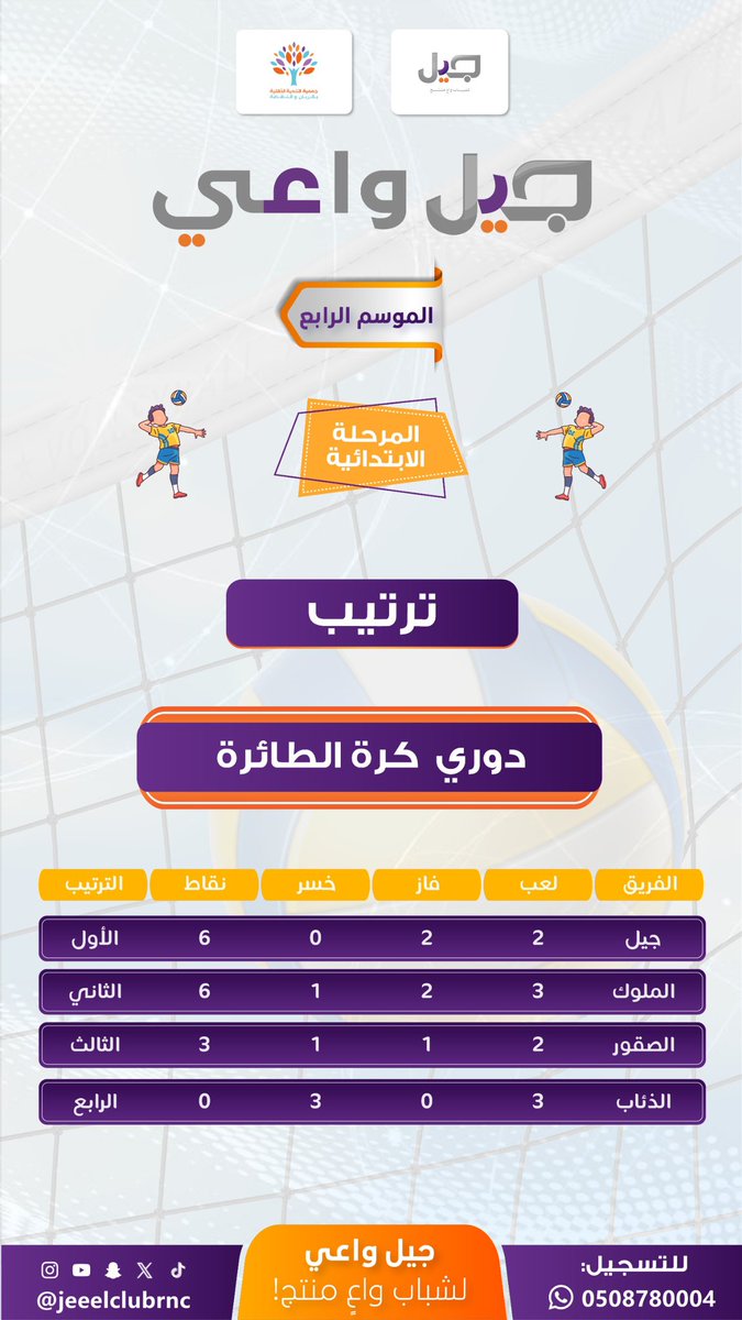 جيل واعي 4
التحدي الشغف الانتصار

المنافسة اشتعلت… من يحصد اللقب 

#نادي_جيل_الاجتماعي
#جمعية_التنمية_بالريان_والنهضة
#جيل_واعي_4