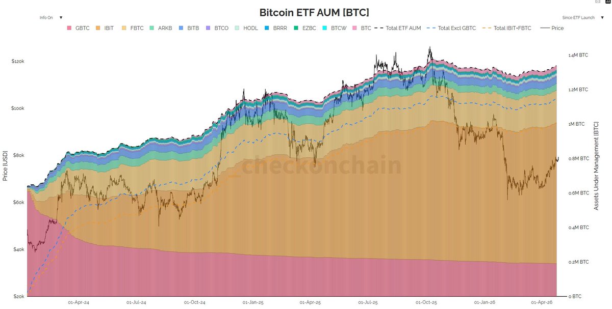 Axel_Mnvn's tweet photo. El supuesto mercado bajista👇

Sí, hemos visto una caída del 50% en el precio. Lo sé. Pero si no veo el precio y miro estos gráficos no me creería que estamos donde estamos:

- Los ETFs de Bitcoin alcanzaron su pico de tenencias en los máximos de octubre con 1.370.000 Bitcoins. Hoy tienen 1.337.000 BTC,  un 2,4% menos. No han vendido. Eso no es manos débiles vendiendo en pánico es capital institucional con un horizonte de años que está aguantando perfectamente las caídas.

- Las DATs, lideradas por Strategy, cuentan otra historia: han pasado de 1.045.000 BTC en octubre a 1.213.000 BTC hoy. Han comprado durante toda la corrección incrementando sus tenencias en un +16%.

- Capitalización stablecoins: Ha aumentado de 296B$ a 316B$ durante toda la caída. En concreto en las últimas 2 semanas han entrado +$5,4B en USDT.

En anteriores mercados bajistas no teníamos:

- Demanda fuerte y constante institucional
- Dinero entrando en vez de saliendo

Yo no me quedaría sentado esperando una corrección del 80% como en anteriores ciclo.