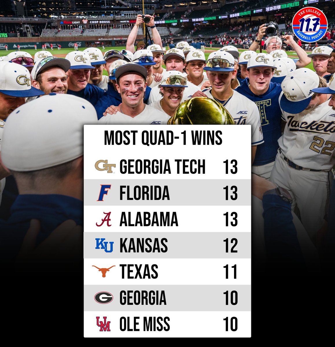 Nation's most Q1 wins.
