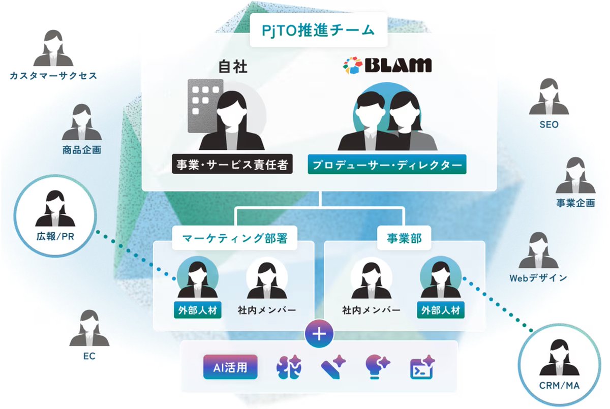 🔔運営会社BLAMからお知らせ
約90社に1人…これが国内のデジタルマーケター密度の現実です。
「必要なタイミングに必要なスキルを持つ人材がいない」

この構造的課題を、BLAMは二つのアプローチで解きます。
✅カイコク：13,000人以上のエース人材が登録