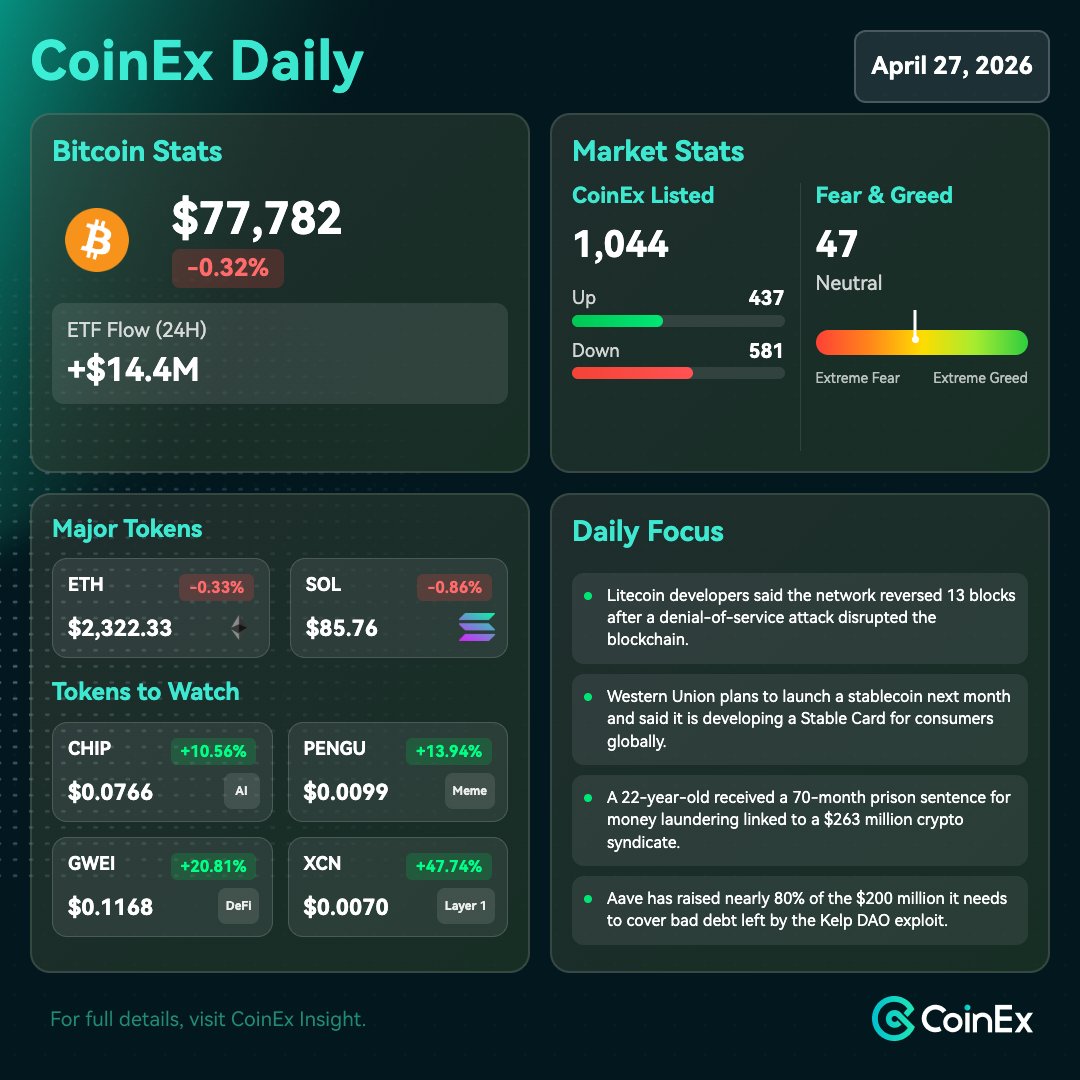 coinexcom's tweet image. 27 Apr #CoinEx Daily: Bitcoin hovered near 79K after a brief 12-week high, with negative funding and whale buying keeping dips supported while sentiment stayed cautious, not euphoric.

🔍Token to watch: $CHIP (+10.56%); $XCN (+47.74%)

Learn more: coinex.com/en/insight/dai…