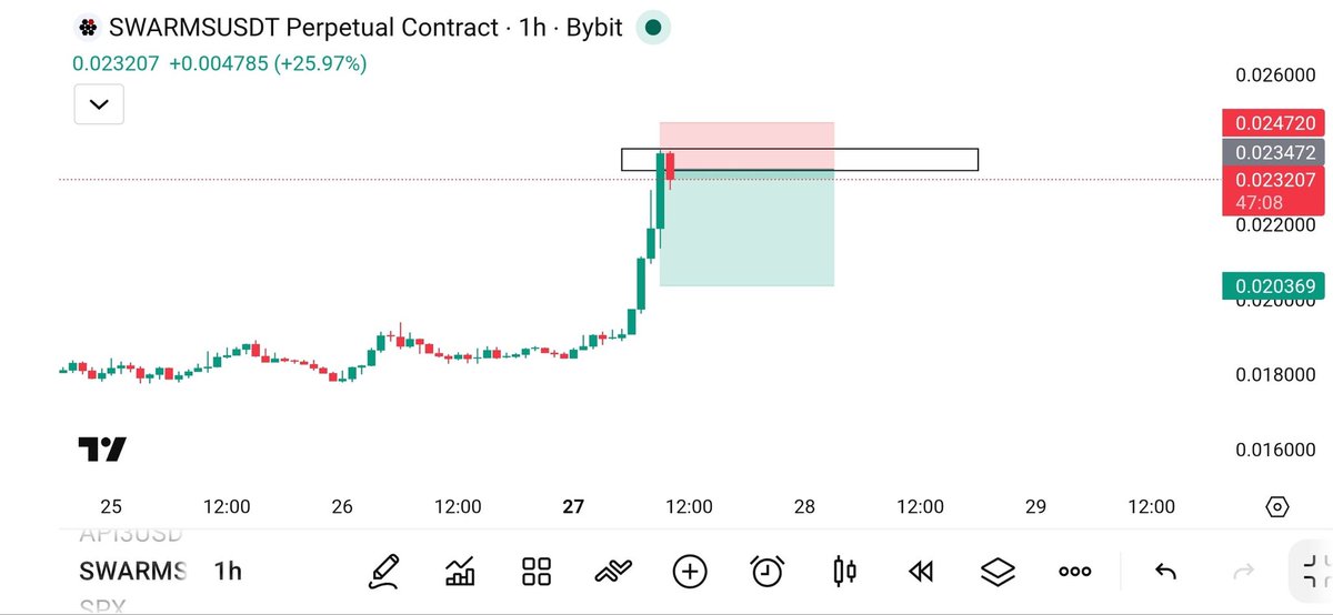 KTejesh1's tweet photo. PAIR ✈️SWARMS/USDT

📊SHORT
Cross (50-75x)

✔️ Entry Target:
💡 0.023200

☑️ Take Profits:
1️⃣0.02250

2️⃣0.02200

3️⃣0.02140

❌ STOP LOSS: 0.02888 https://t.co/TaR6Qsy4zd