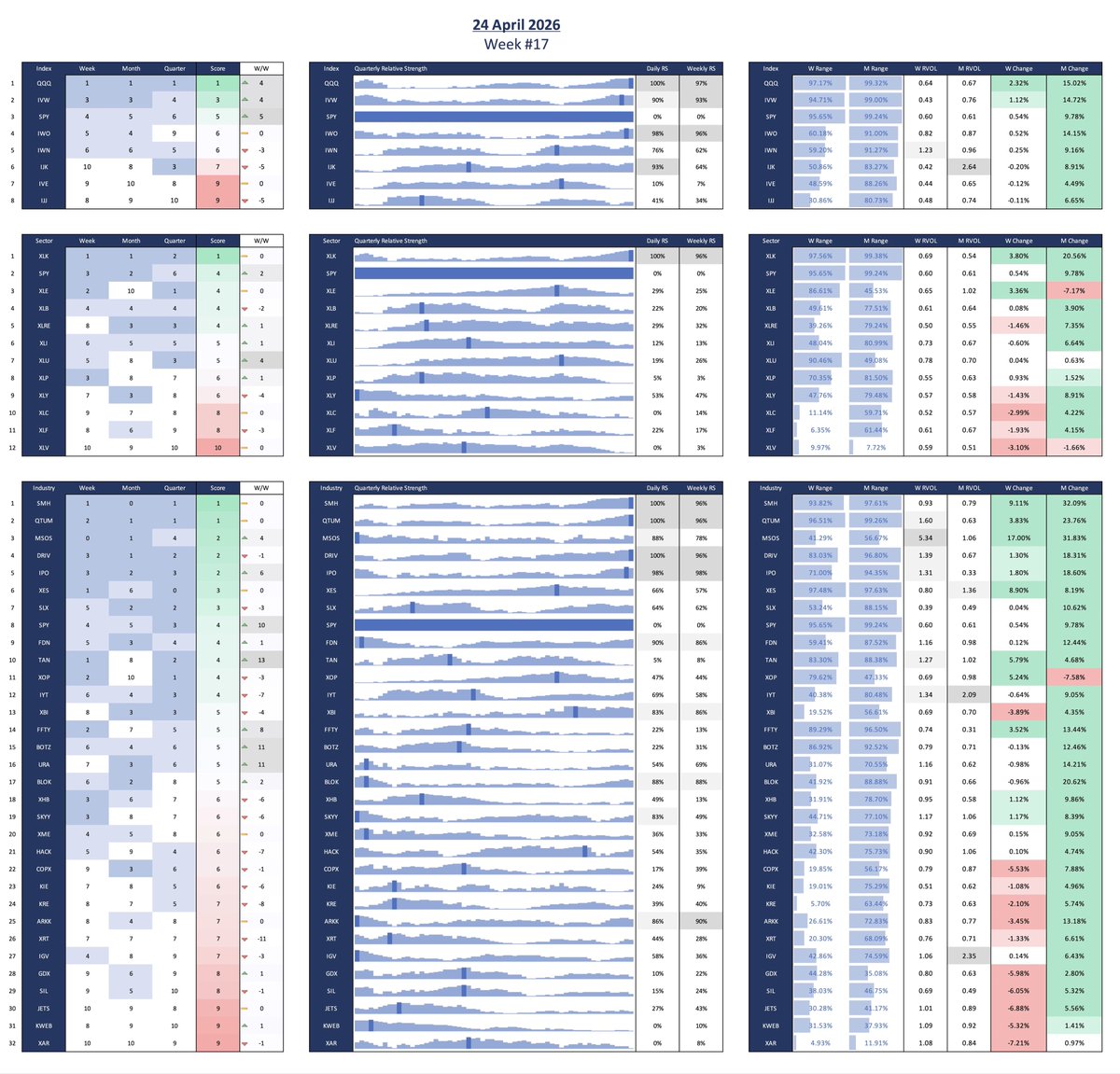 JannaSwing's tweet photo. Week #17 2026
Index: Leader - $QQQ (Nasdaq)
Sector: Top 3 - $XLK, $XLB &amp; $XLE (Technology, Energy, Materials)
Industry: Top 5 - $SMH $QTUM $MSOS $DRIV $IPO https://t.co/WQoMarQqfL