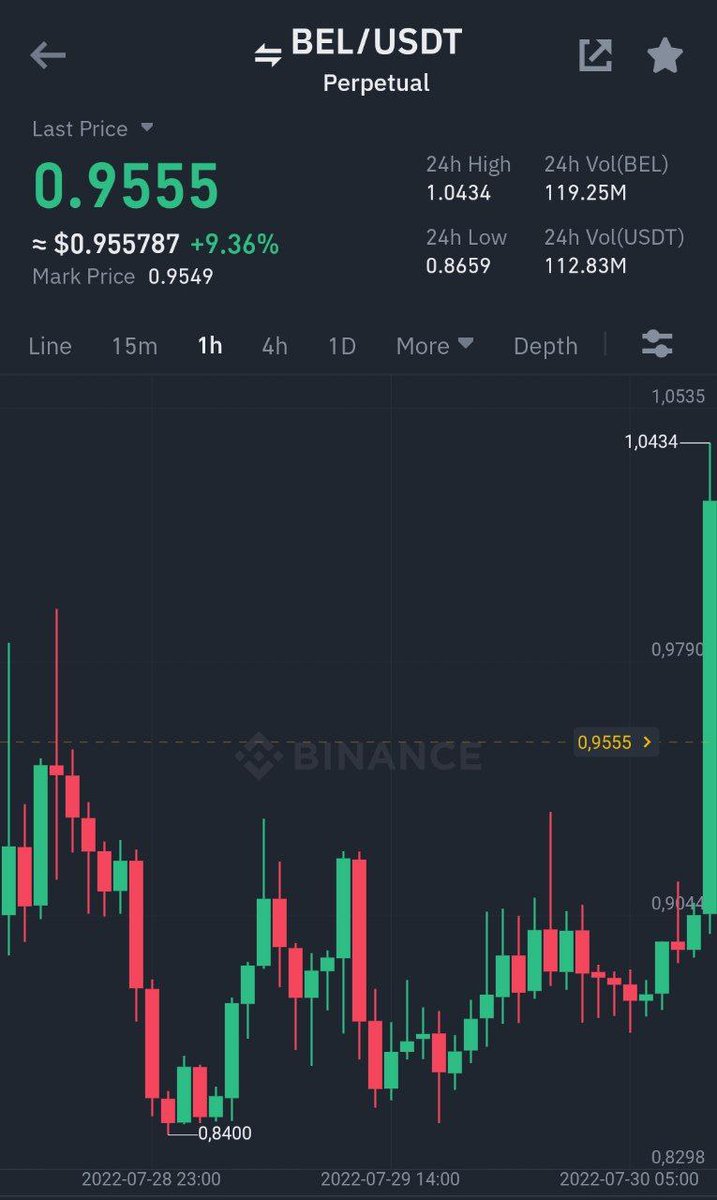 Cryptoprime00's tweet image. Binance Futures
#BEL/ $USDT Take-Profit target 2 ✅
Profit: 135.9003% 📈
Period: 13 Hours 12 Minutes ⏰