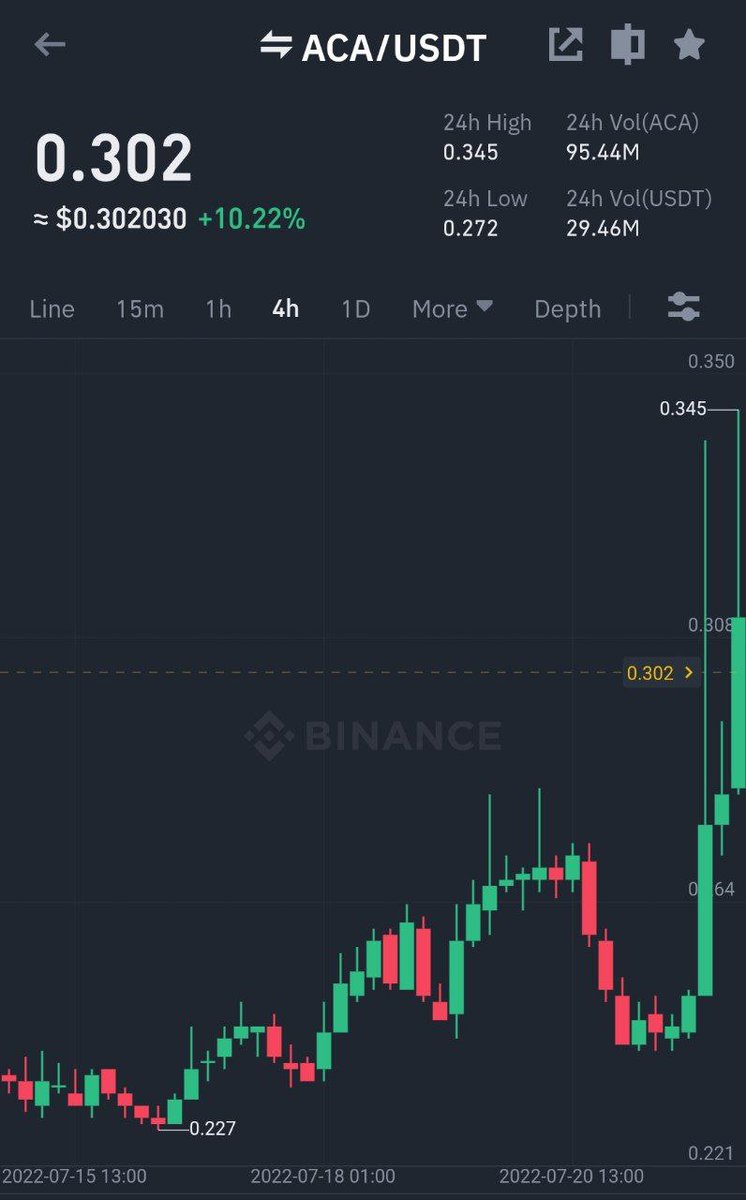 Cryptoprime00's tweet image. Spot of the Day 💯

Binance
#ACA/ #USDT All take-profit targets achieved 😎
Profit: 16.8831% 📈
Period: 5 Days 14 Hours 35 Minutes ⏰