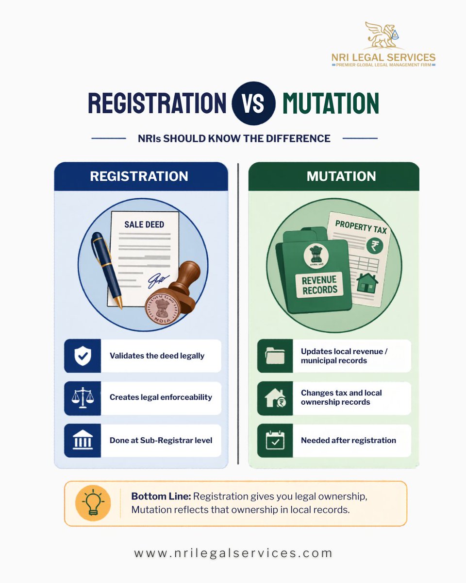 NRILegal's tweet image. Registration and mutation are not the same, and stopping after one is a common mistake for #NRIs.

#Registration: The legal act that validates your transfer deed.
#Mutation: The administrative step that updates revenue records for taxes and utilities.