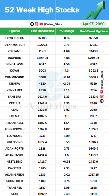 Value_Ethics's tweet photo. Stocks Hitting 52 Week HIGH today on 27 APR 2026
#ValuEthics #52weekchallengeek #HighStocks #stockmarketMarket #indianstockmarket #Market #stockmarketarket #StocksInFocus #Nifty #investing #52WeekHighStock https://t.co/ec2XFwJQCL
