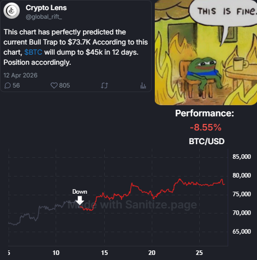 KOLs_Tracker's tweet photo. where is my $45k $BTC https://t.co/NwqXL74tKC