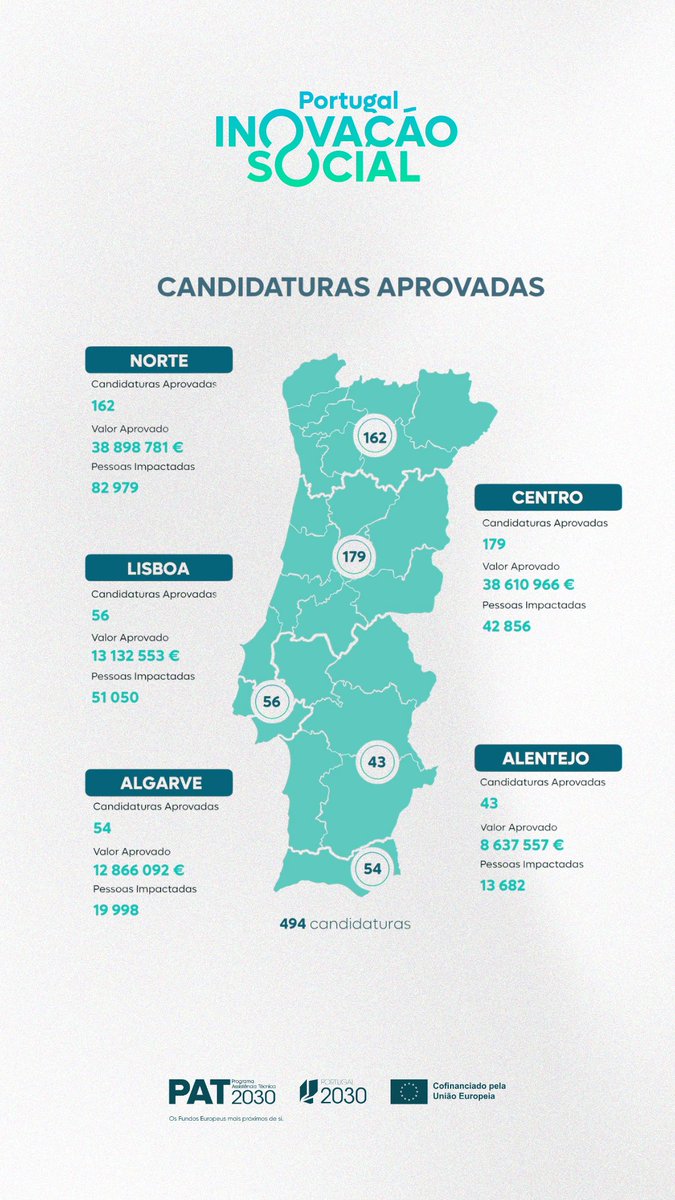 PIS2030's tweet photo. 📍 494 candidaturas aprovadas em todo o país

💡 A inovação social em Portugal está a sair do papel e a ganhar forma no terreno, com projetos que respondem a desafios reais nas comunidades.

#InovacaoSocial #Portugal2030 #ImpactoSocial #Territorio https://t.co/gsm3YP3FN3