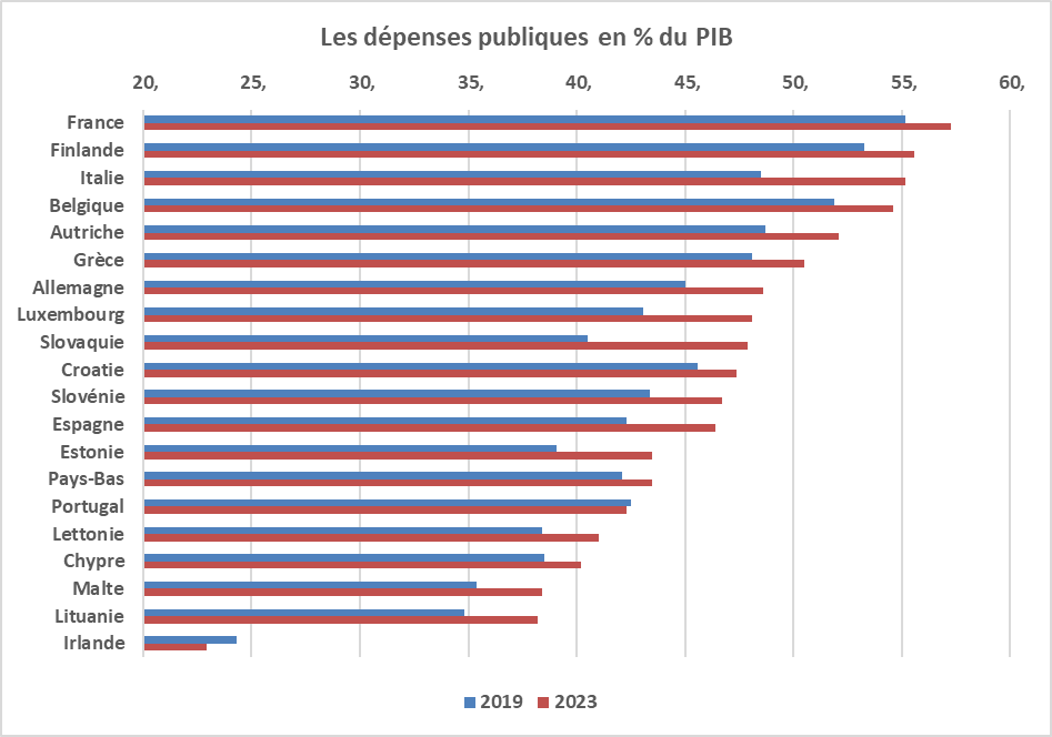 Petrus2005's tweet image. Waarom spreekt geen enkel medium zich hierover uit? België besteedt 53,3% van zijn bbp aan openbare diensten, maar met een institutionele mille-feuille die nooit iemand verantwoordelijk is.
Meer lagen, meer budgetten, meer politici maar nog minder verantwoordelijkheid! #België