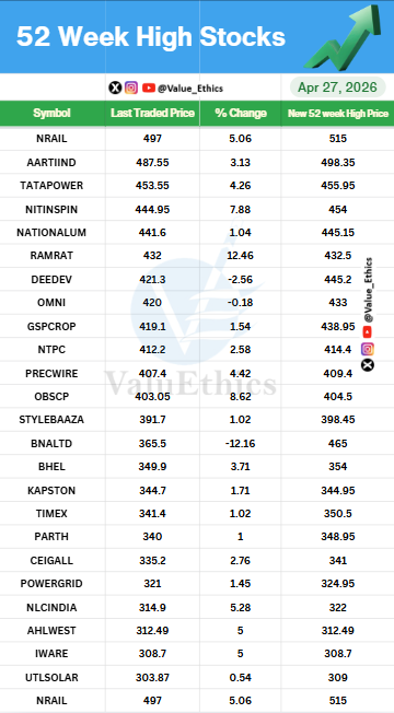 Value_Ethics's tweet photo. Stocks Hitting 52 Week HIGH today on 27 APR 2026
#ValuEthics #52weekchallengeek #HighStocks #stockmarketMarket #indianstockmarket #Market #stockmarketarket #StocksInFocus #Nifty #investing #52WeekHighStock https://t.co/ec2XFwJQCL
