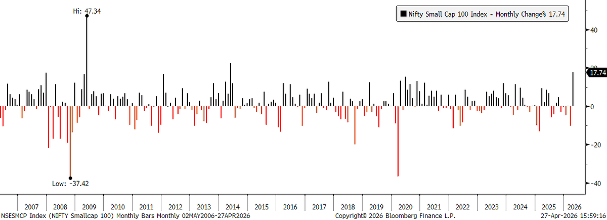_alokagarwal's tweet photo. 🚨 HISTORIC MOVE!

The #Nifty #SmallCap100 Index has surged 17.7% in April 2026 so far.

This marks the highest calendar month return in the last 20 years - surpassing everything except for the historic general election result months of 2009 and 2014. 📈

A truly monumental month for Indian Equities! 🚀

#StockMarket #Investing #Nifty #SmallCap #Finance