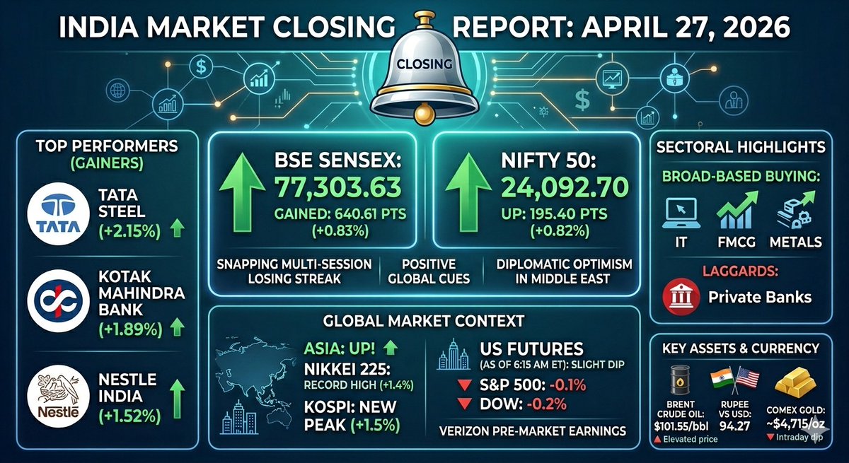 SMSMFund's tweet image. Closing Bell 🔔 #closingbell #MarketToday #bse #nifty50