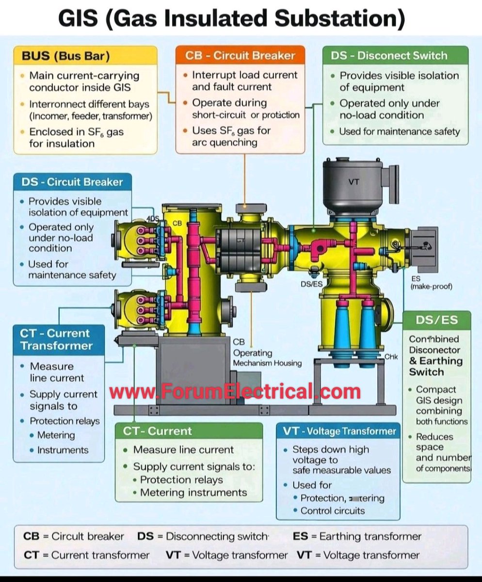 Rabert_infohe's tweet image. Gas Insulated Substation (GIS) forumelectrical.com/gas-insulated-…

#transmission #generation #substation #substationconstruction #gasinsulatedsubstation #GIS  #substationautomation #Substationwork