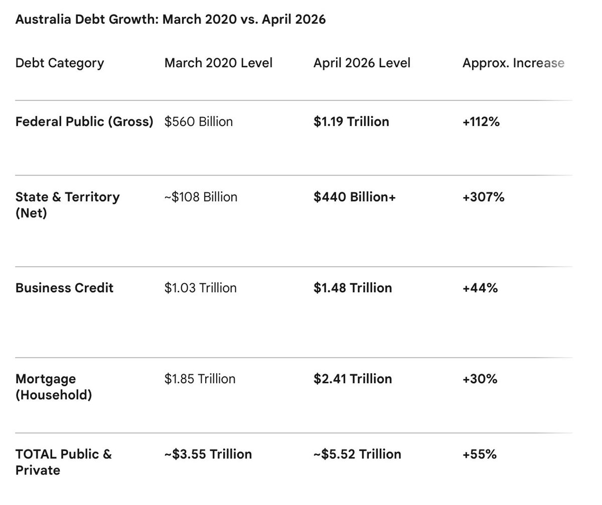samstrades's tweet photo. RBA rate hikes will be interesting, to say the least   

Nearly $2 trillion of additional debt in the economy since covid (AI summary of ABS and gov data) 

This has the potential to become the mother of all default cycles in Australia, the mother of all historical credit bubbles in Oz too #ausbiz #RBA