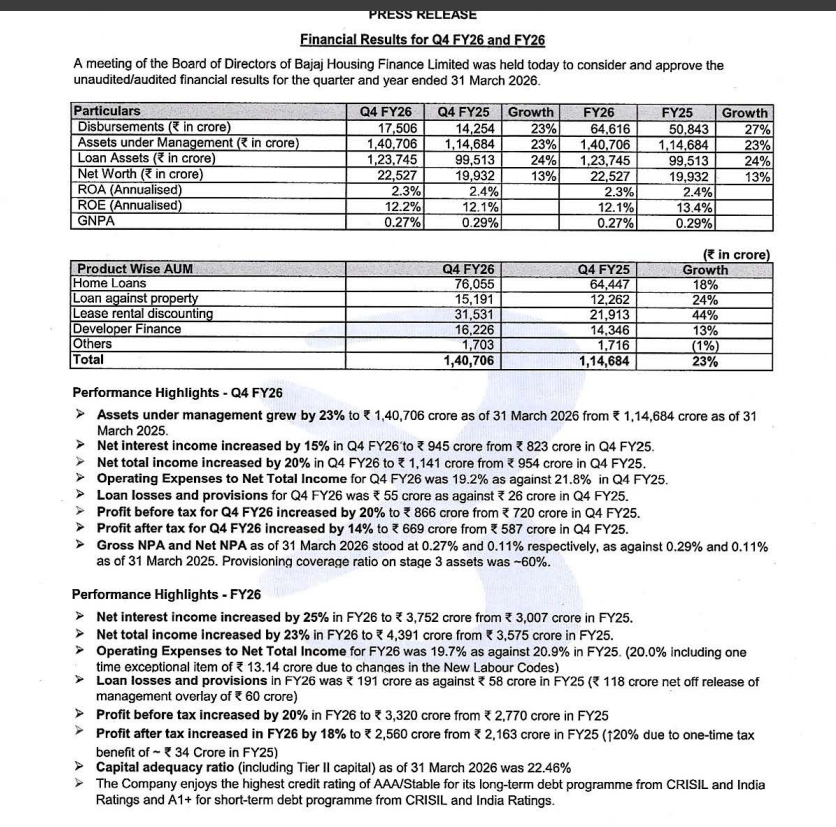 gaze_observer's tweet image. Bajaj Housing Finance Ltd Q4FY26 Results:-
#Q4Results #Q4FY26 #Stockmarket #Nifty #Bajajhousing 

➤ Disbursements ₹17,506 crore (+23% YoY)

➤ AUM ₹1,40,706 crore (+23% YoY)

➤ Loan assets ₹1,23,745 crore (+24% YoY)

➤ Product Mix (Q4 FY26)
✓ Home loans ₹76,055 Cr (+18%