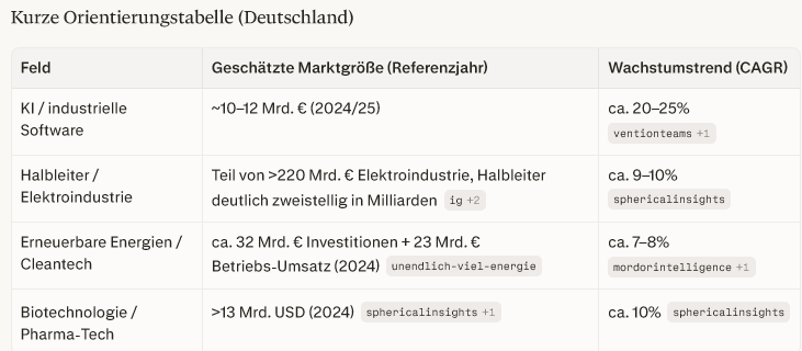IngoBehne's tweet photo. @BMWE_ @berlindirekt Kleine Hilfestellung für die Ministerin:
Wachstumsbereiche sind aktuell 👇

Verbrennerfahrzeuge oder -Heizungen sind da nicht dabei https://t.co/o872FwirWs