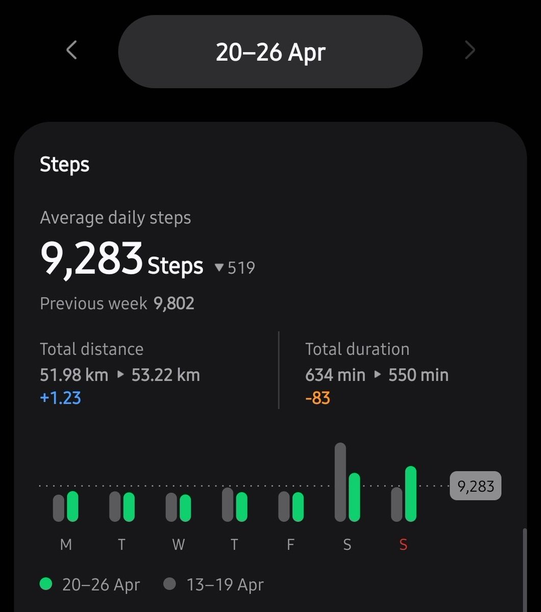 bwjohndc's tweet image. Week 17 (2026) 
7/7 🏃‍♂️
Day 116
#100daysofwalking