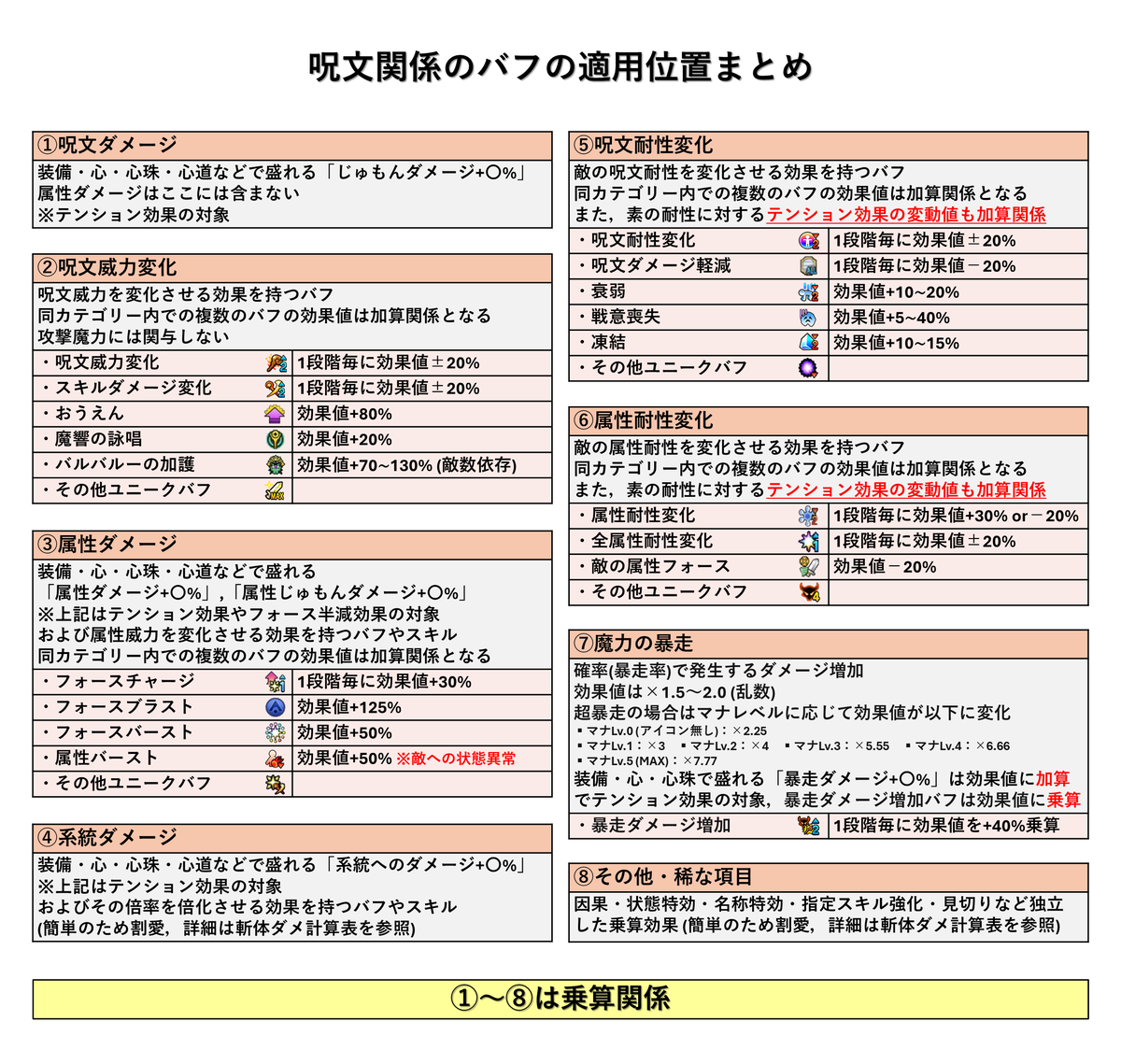 ALCU_1's tweet photo. 呪文関係のバフの適用位置まとめ✍️

呪文攻撃の際に火力バフがどこに働いているのか、すぐに確認できるように���とめてみました
物理ほど複雑な関係では無いですが、意外と間違えやすいです

効果の適用位置が気になった際に是非✨ https://t.co/BE6q5H82Vr